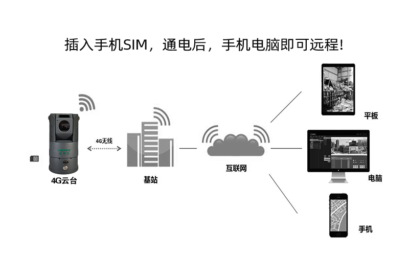 4G移動(dòng)監(jiān)控布控箱 GSH-Q300-4G系列