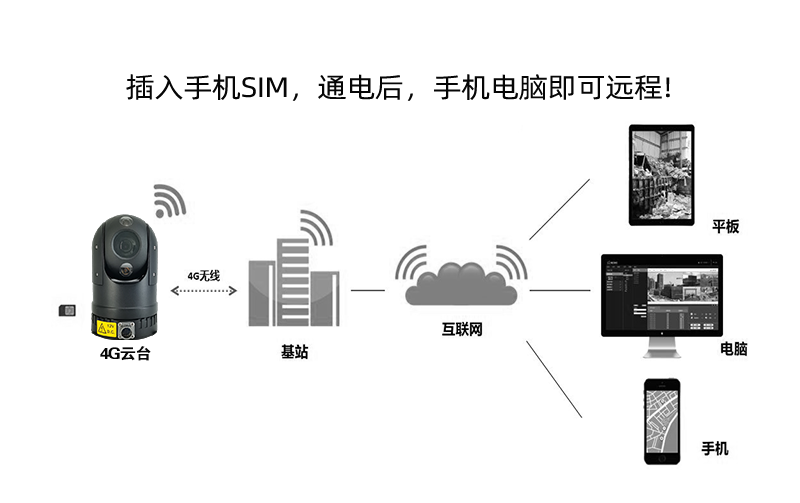 4G移動(dòng)監(jiān)控布控箱 GSH-Q100-4G系列